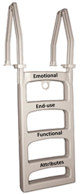 This is an image of a benefits ladder with 4 rungs - attribute benefits, functional benefits, end-user benefits and emotional benefits